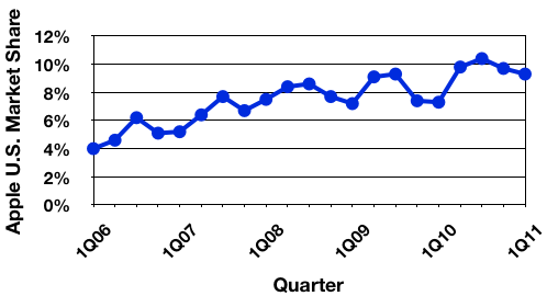 095801-gartner_1Q11_us_trend.png
