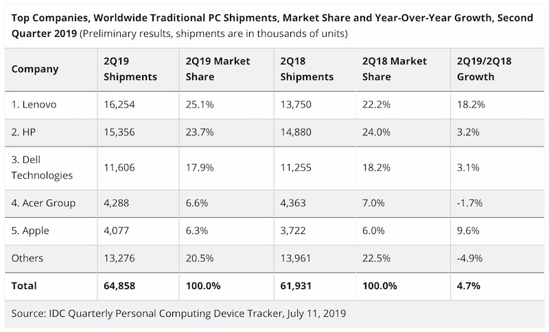 idc_2Q19_global.jpg