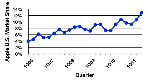 gartner_3Q11_us_trend.png