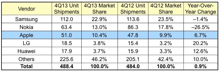 idc_4Q13_phones.jpg