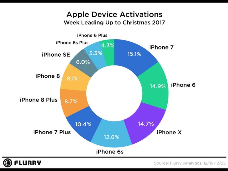 applesmartphoneactivations2017flurry-800x601.jpg