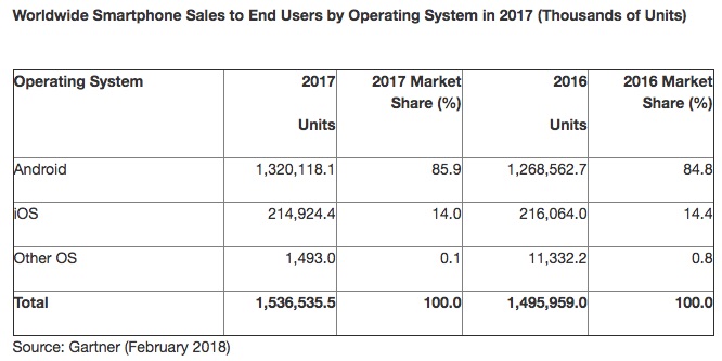gartner-mobile-os-2017.jpg