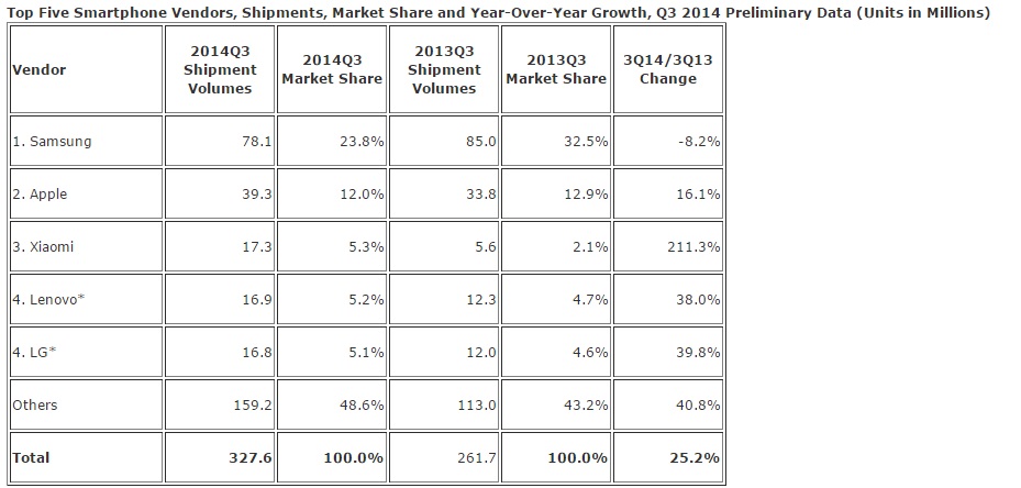 IDC-Q3-2014-smartphone-shipment.jpg