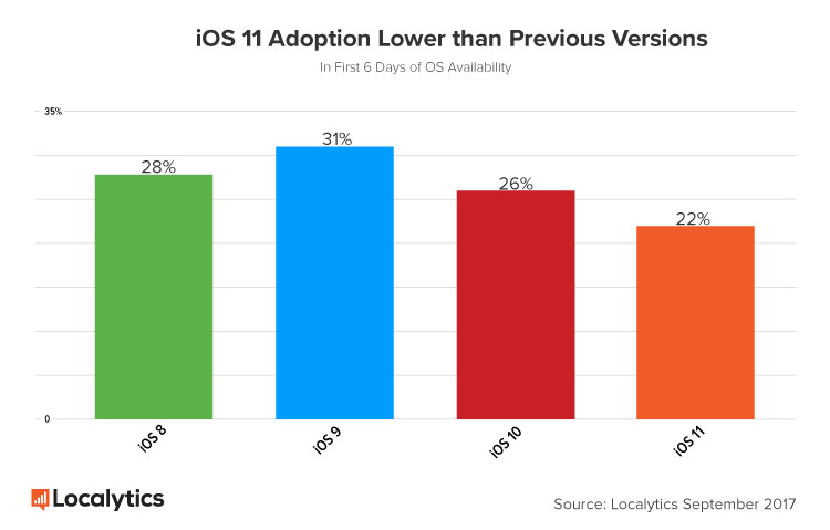 iOS-11-Adoption-Lower-than-Previous-Versions.jpg