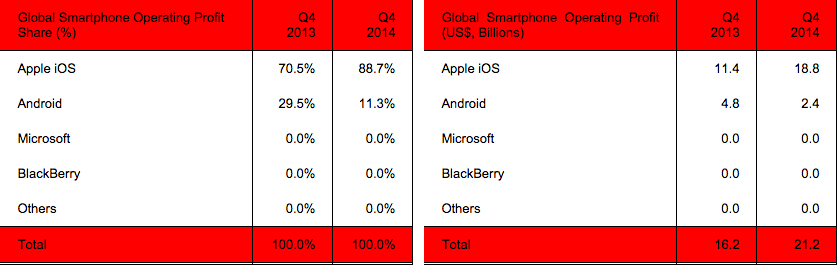 Smartphone-Profits-Q4-2014-Strategy-Analytics.png
