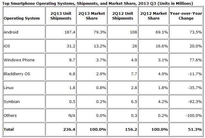 IDC-2Q13-report.png