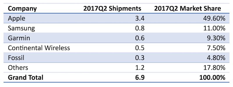 apple-watch-q2-2017-idc-800x299.jpg