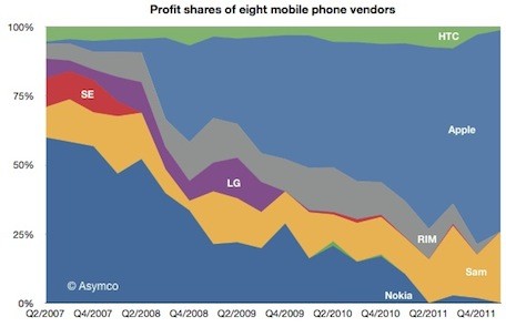 asymcoq112mobilephoneprofits.jpg