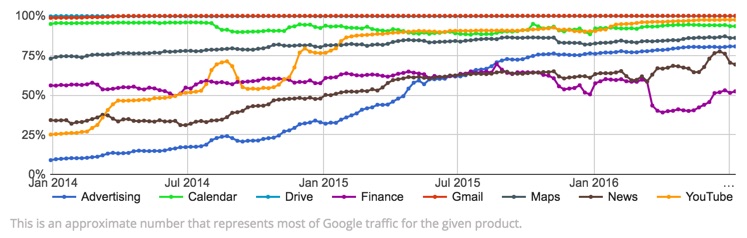 Youtube-HTTPS-chart.jpg