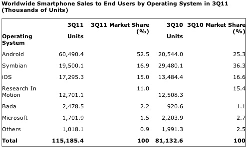 gartner_3Q11_smartphones.jpg