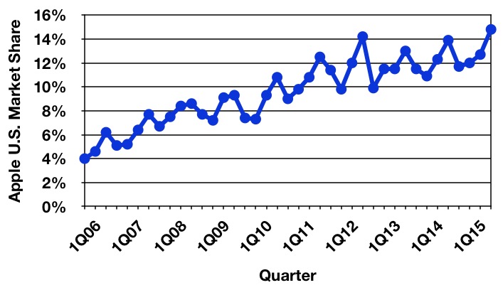 gartner_3Q15_us_trend.jpg