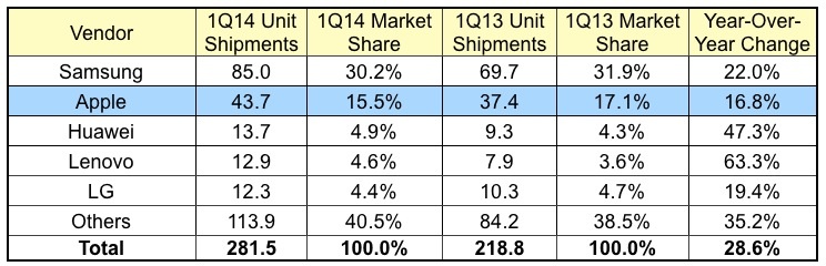 idc_1Q14_smartphones.jpg