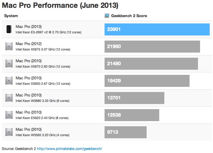 mac_pro_2013_geekbench_comparison.jpg