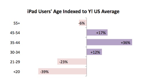 145216-yahoo_age_ipad.jpg