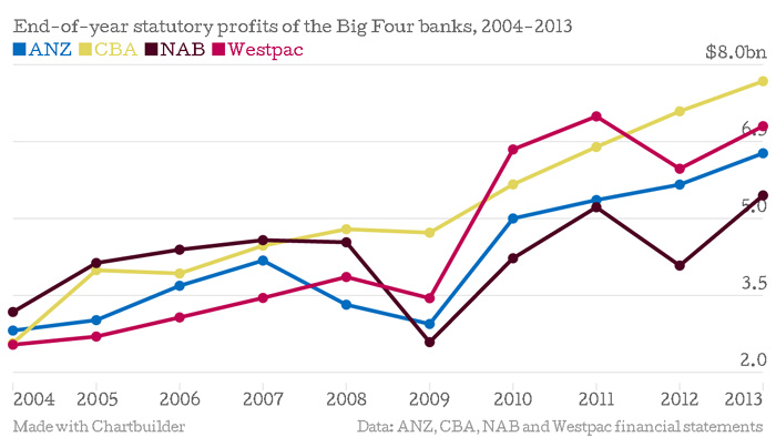 chart-big-four-banks27-profits-2004-2013-data.jpg