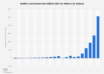 www.statista.com