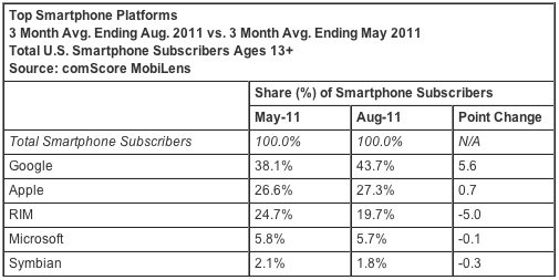 comscore_aug11_smartphone.png