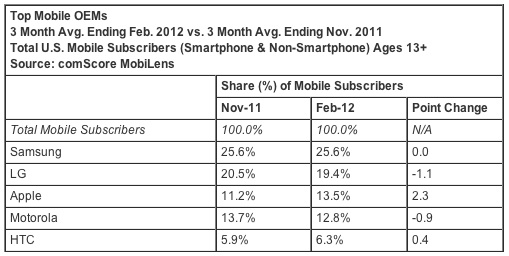 comscore_mobile_phones_feb12.jpg
