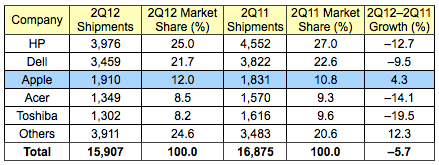 gartner_2Q12_us.png
