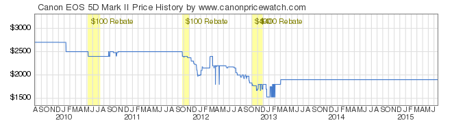 02699-Canon-EOS-5D-Mark-II-price-graph.png