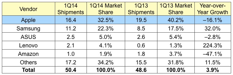 idc_1Q14_tablets.jpg