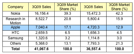 104330-gartner_3Q09_smartphones.png