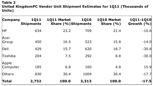 gartner_pc_uk_1q11.png