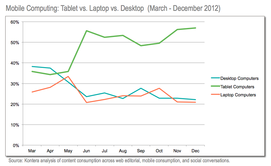 KONTERA-LAPTOP-TABLET-DESKTOP-MARCH-DEC-2012.png