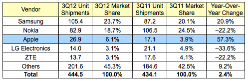 idc_3Q12_phones.png