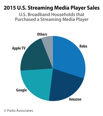 streamingmediaplayersales.jpg
