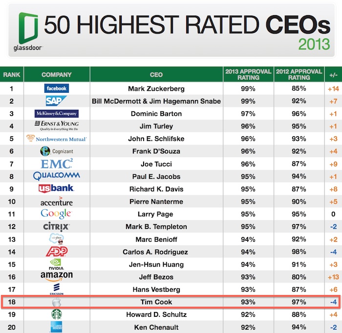 glassdoor_ceo_approval_2013.jpg