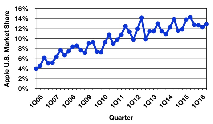 gartner_3Q16_us_trend.jpg