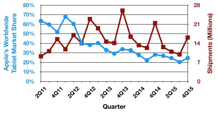 idc_tablet_trend_4q15.jpg