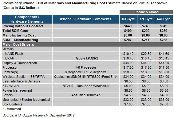 isuppli_iphone_5_component_costs.jpg