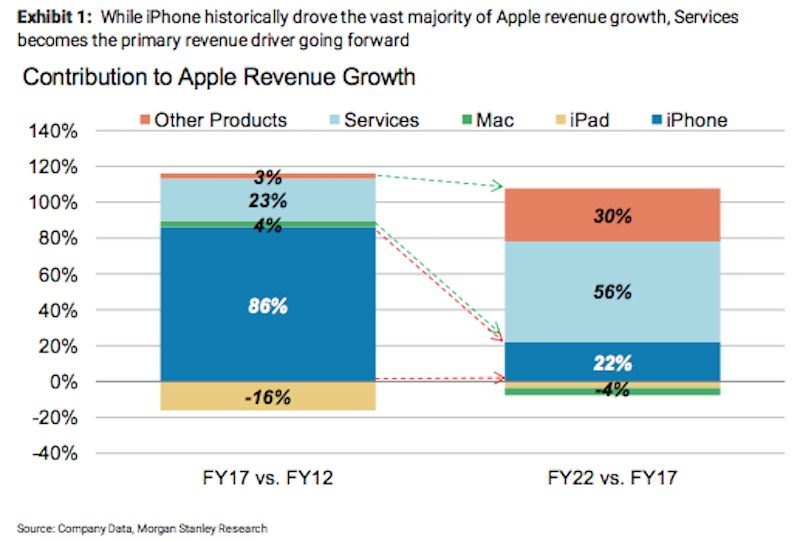 appleservicesrevenuefuture-800x542.jpg