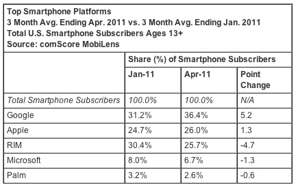 comscore_apr11_smartphones.jpg