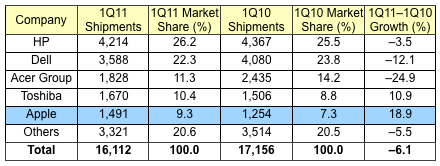 095801-gartner_1Q11_us.png