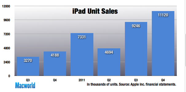 ipad-units-q4-2011-259057.png