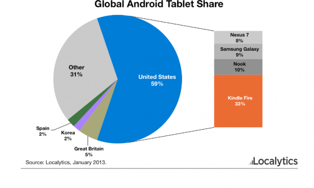 Amazon_Leader_Global_Android_Tablet_Share-630x377.png