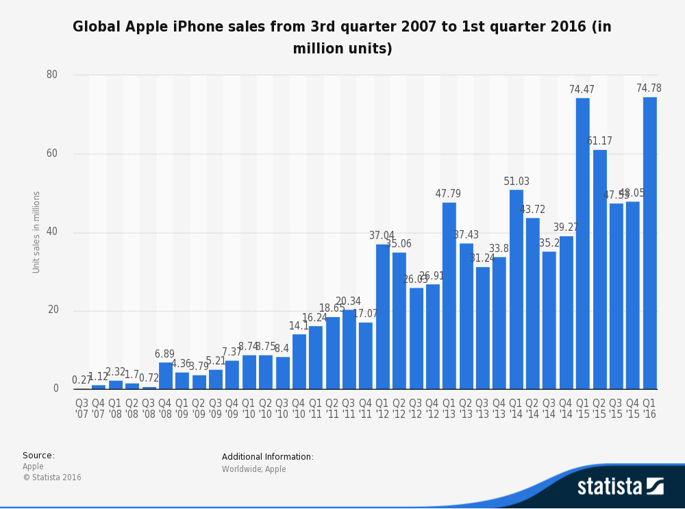 global-apple-iphone-sales-since-3rd-quarter-2007.jpg