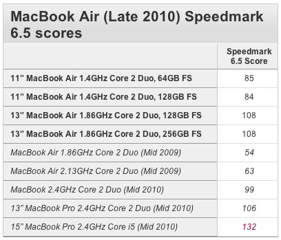 113832-macbook_air_2010_speedmark.jpg