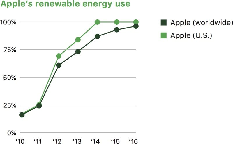 applerenewableenergyuse-800x496.jpg