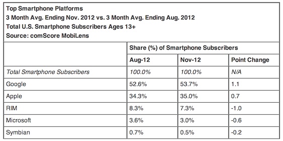 comscore_nov12_platforms.jpg