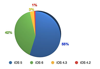 iOS-version-graph-september-20121.jpg