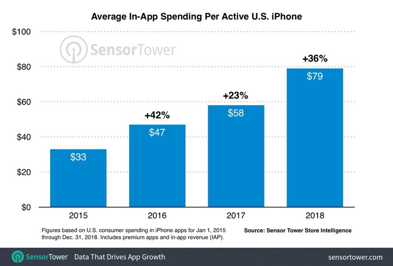 iphonespendingperdevice-800x541.jpg