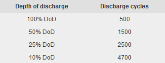 dod_chargecycles.png
