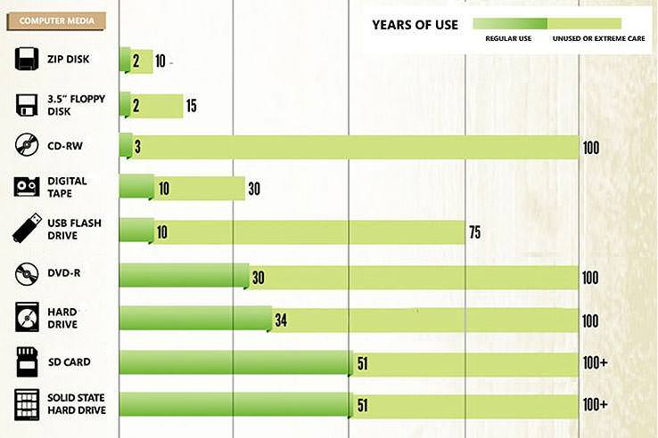 back-up-media-longevity-738x492.jpg