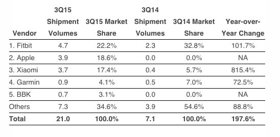 IDC-Q3-2015-Wearables.jpg