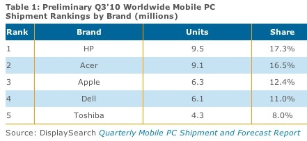 160901-displaysearch_3q10_mobiles.jpg