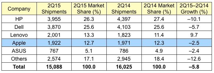 gartner_2Q15_us.jpg